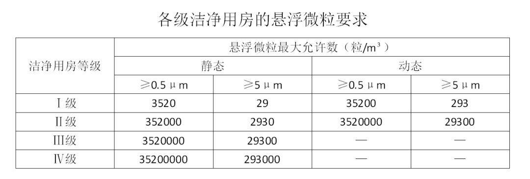 潔凈車間懸浮顆粒要求